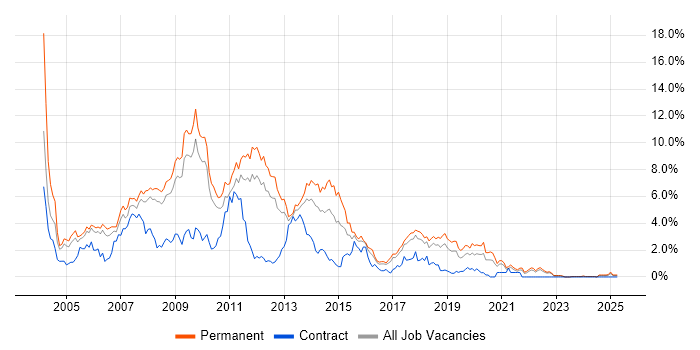 Job vacancy trend for Web Developer in Somerset
