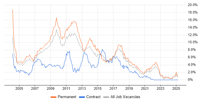 Job vacancy trend for Web Development in Somerset Job vacancy trend for Web Development in Somerset