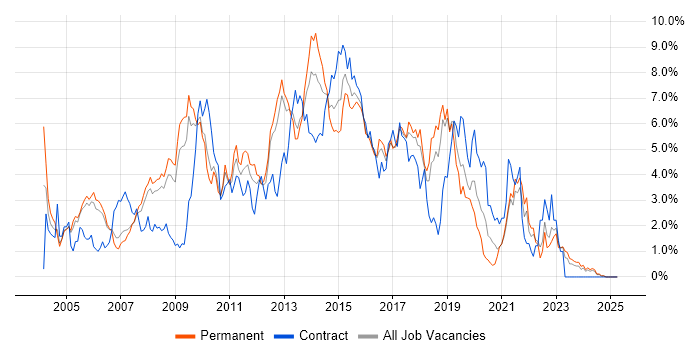 Job vacancy trend for Web Services in Somerset Job vacancy trend for Web Services in Somerset