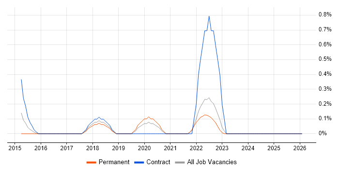 WebEx job vacancy trend in Somerset