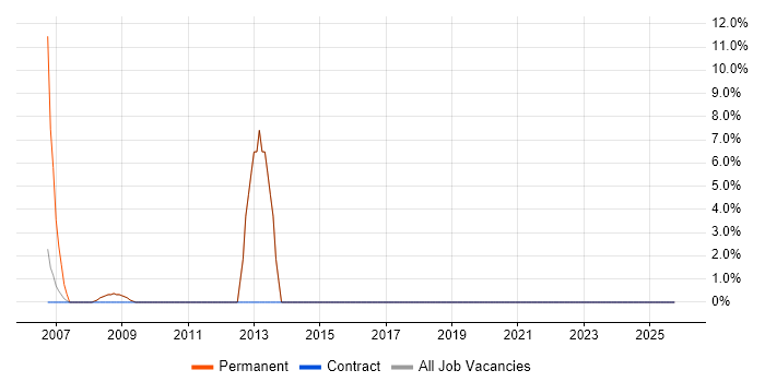 Cisco job vacancy trend in Wells