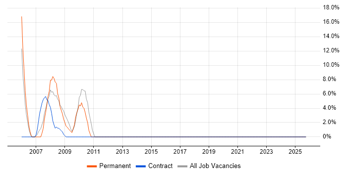 Consultant job vacancy trend in Wells