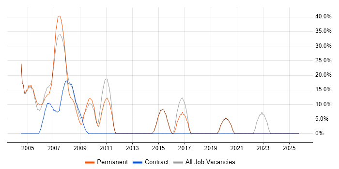 Degree job vacancy trend in Wells