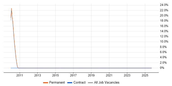 Driving Licence job vacancy trend in Wells