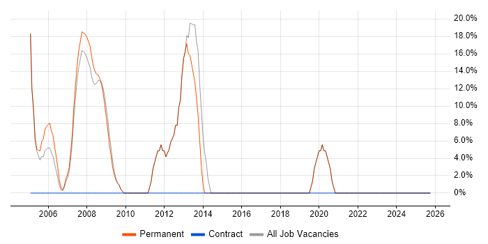 Electronics job vacancy trend in Wells