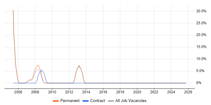 Firewall job vacancy trend in Wells