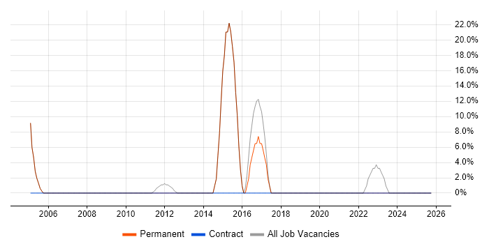 Linux job vacancy trend in Wells