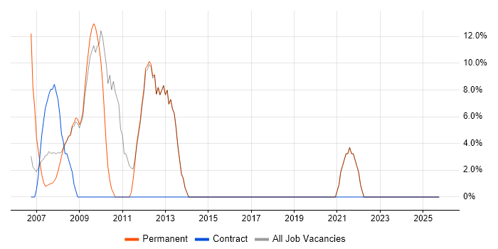 Microsoft job vacancy trend in Wells