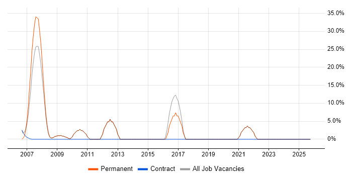 Problem-Solving job vacancy trend in Wells