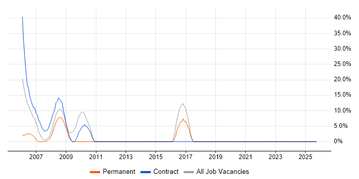 SC Cleared job vacancy trend in Wells