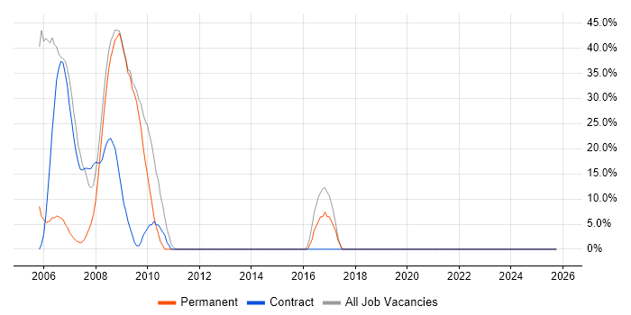 Security Cleared job vacancy trend in Wells