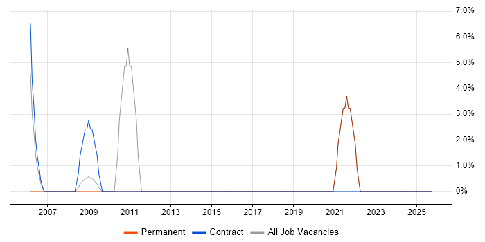 Self-Motivation job vacancy trend in Wells