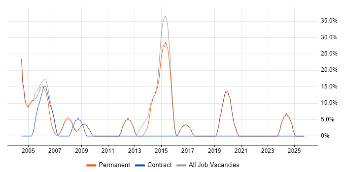 Senior job vacancy trend in Wells