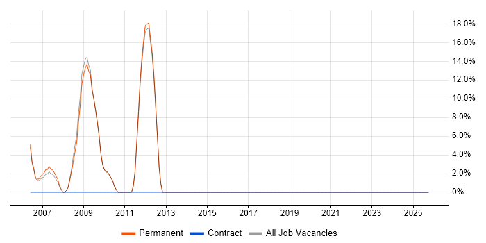 Telecoms job vacancy trend in Wells