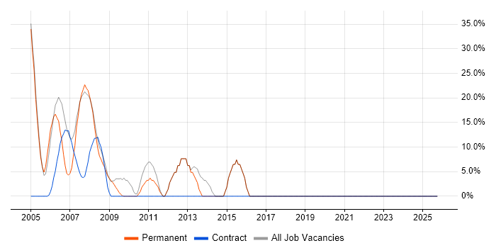 Windows job vacancy trend in Wells
