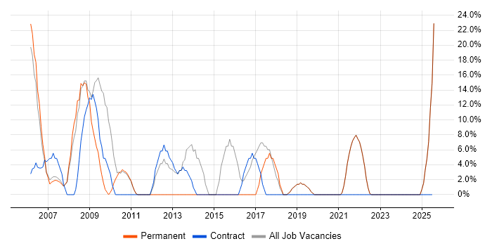 Job vacancy trend for Active Directory in Weston-super-Mare