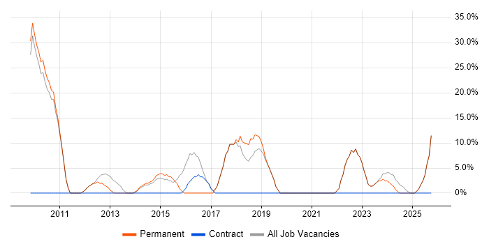 Agile job vacancy trend in Weston-super-Mare