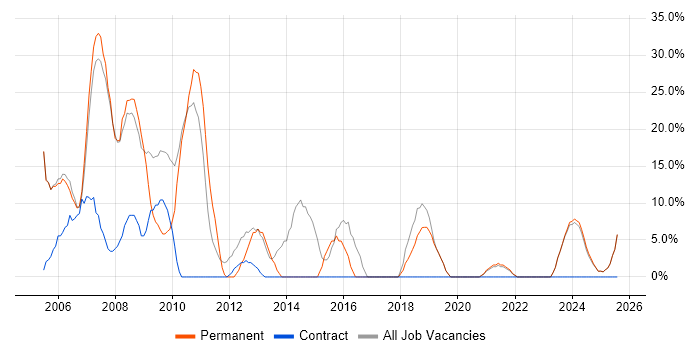 Job vacancy trend for Analyst in Weston-super-Mare