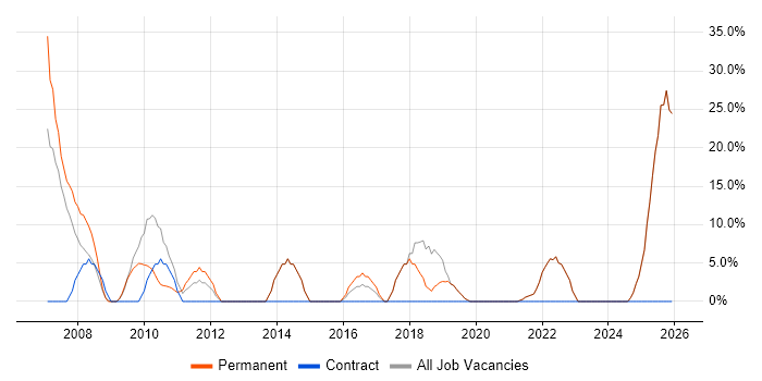 Analytical Skills job vacancy trend in Weston-super-Mare