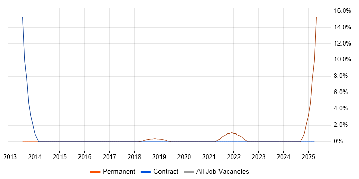 Job vacancy trend for Architect in Weston-super-Mare Job vacancy trend for Architect in Weston-super-Mare