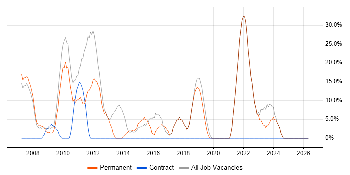 ASP.NET job vacancy trend in Weston-super-Mare