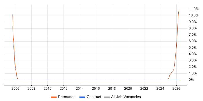 AutoCAD job vacancy trend in Weston-super-Mare