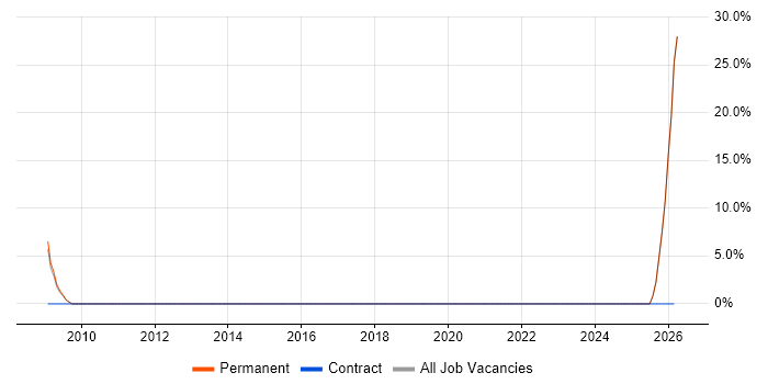 Automotive job vacancy trend in Weston-super-Mare