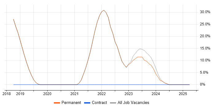 Job vacancy trend for AWS in Weston-super-Mare Job vacancy trend for AWS in Weston-super-Mare