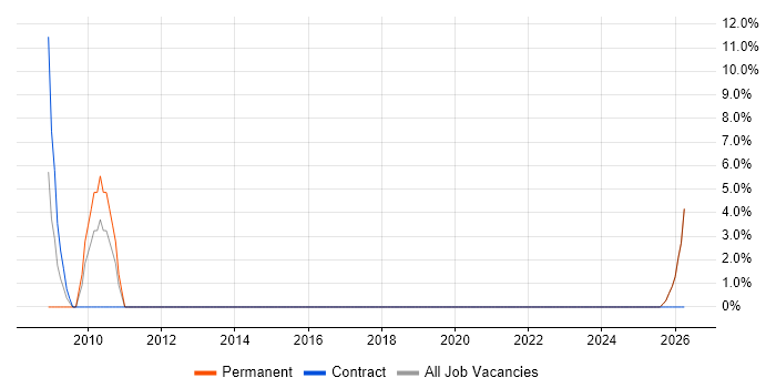 Budget Management job vacancy trend in Weston-super-Mare