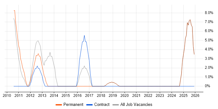 Business Analysis job vacancy trend in Weston-super-Mare