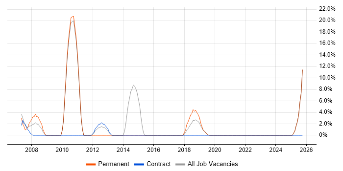 Business Analyst job vacancy trend in Weston-super-Mare