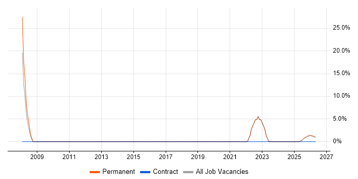 Business Development job vacancy trend in Weston-super-Mare