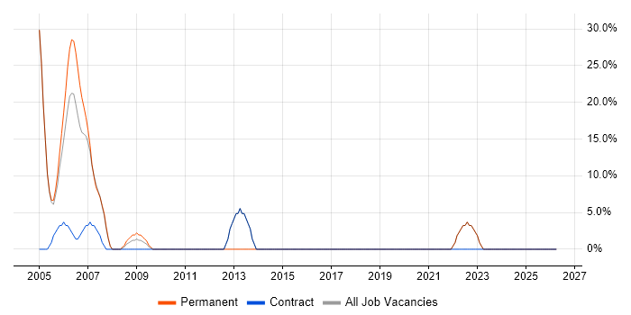 C++ job vacancy trend in Weston-super-Mare