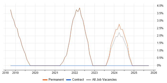 CI/CD job vacancy trend in Weston-super-Mare