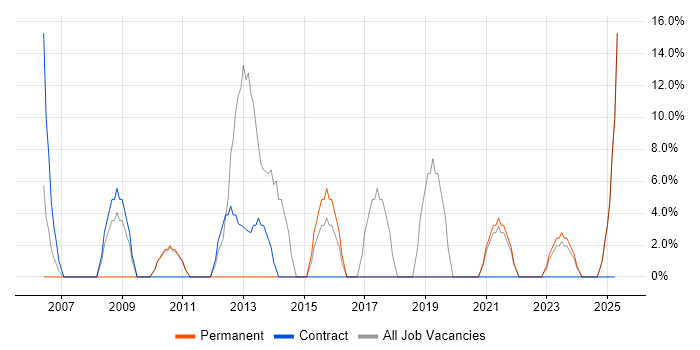 Job vacancy trend for Cisco in Weston-super-Mare