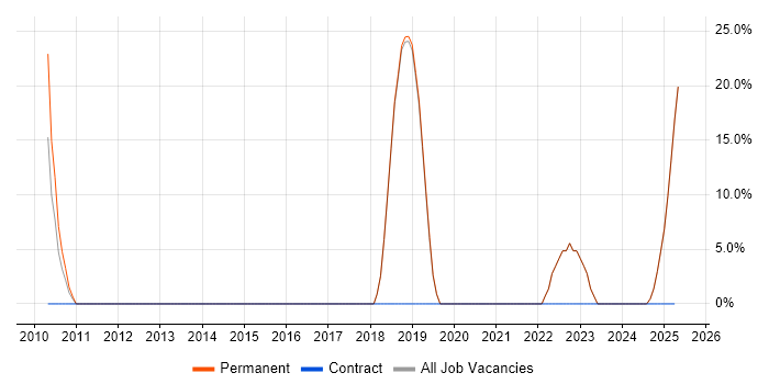 Job vacancy trend for Coaching in Weston-super-Mare
