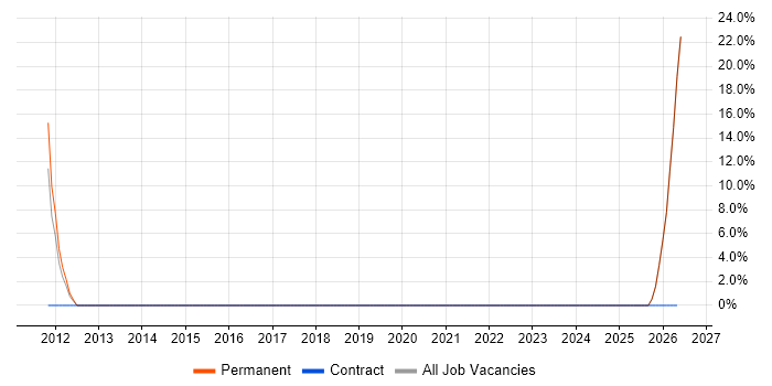Computer Science Degree job vacancy trend in Weston-super-Mare