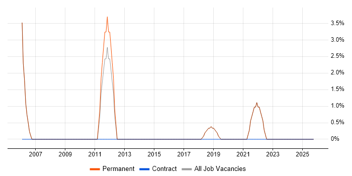 Computer Science job vacancy trend in Weston-super-Mare