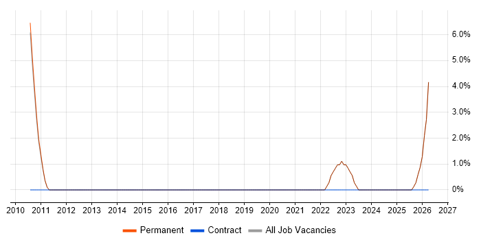 Conflict Management job vacancy trend in Weston-super-Mare