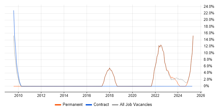 Job vacancy trend for Continuous Improvement in Weston-super-Mare