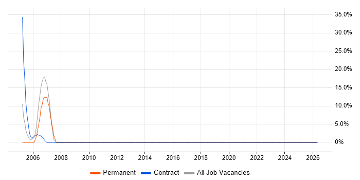 Coordinator job vacancy trend in Weston-super-Mare