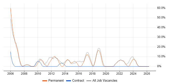 CSS job vacancy trend in Weston-super-Mare