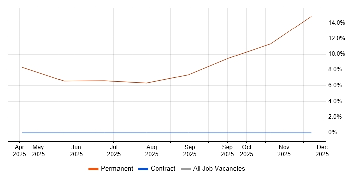 Customer Acquisition job vacancy trend in Weston-super-Mare