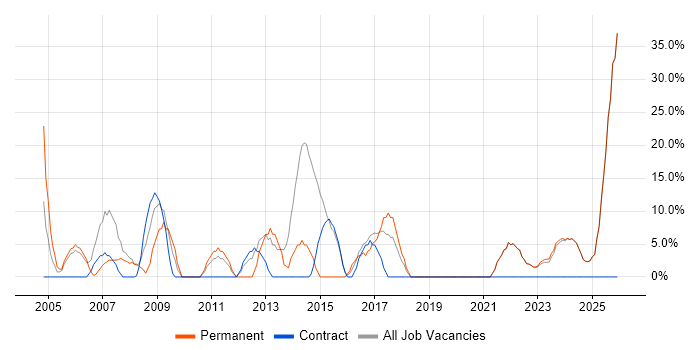 Customer Service job vacancy trend in Weston-super-Mare