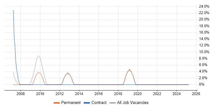 Job vacancy trend for Data Analysis in Weston-super-Mare