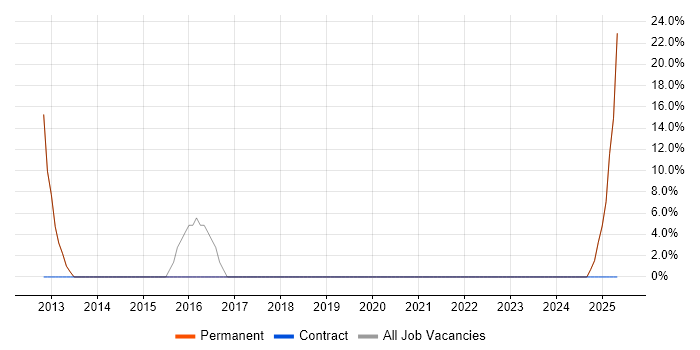 Job vacancy trend for Data Modelling in Weston-super-Mare Job vacancy trend for Data Modelling in Weston-super-Mare