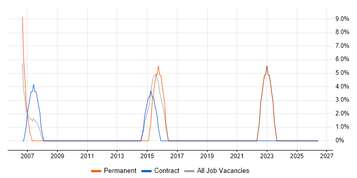 Data Protection job vacancy trend in Weston-super-Mare