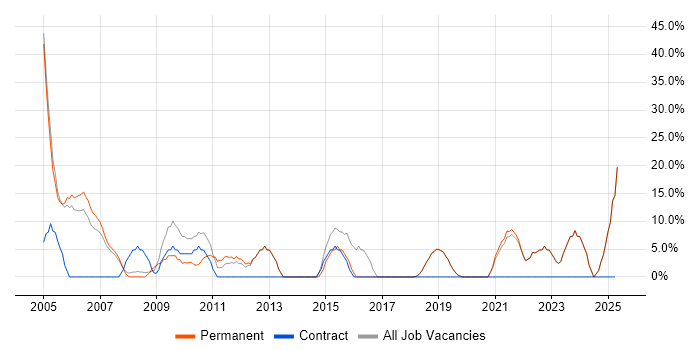 Job vacancy trend for Degree in Weston-super-Mare Job vacancy trend for Degree in Weston-super-Mare