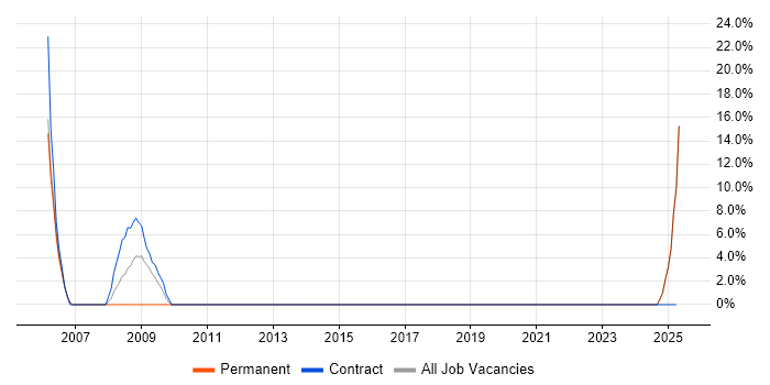 Job vacancy trend for Desktop Support in Weston-super-Mare