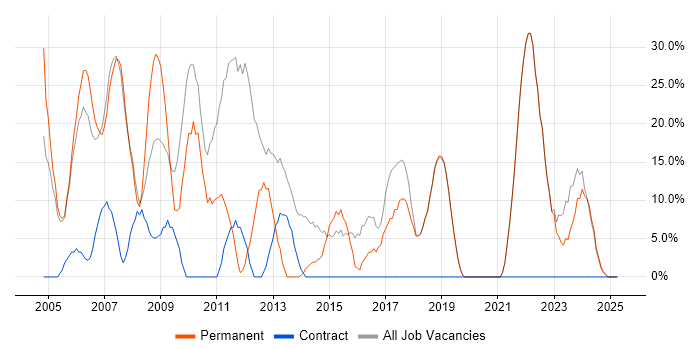 Job vacancy trend for Developer in Weston-super-Mare